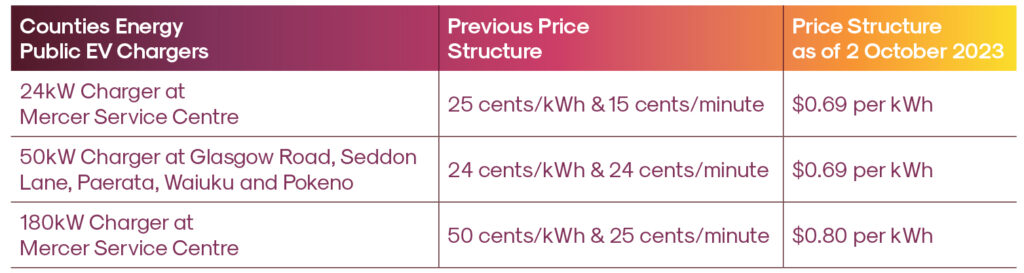 Table of new EV public charging model as of 2 October 2023.